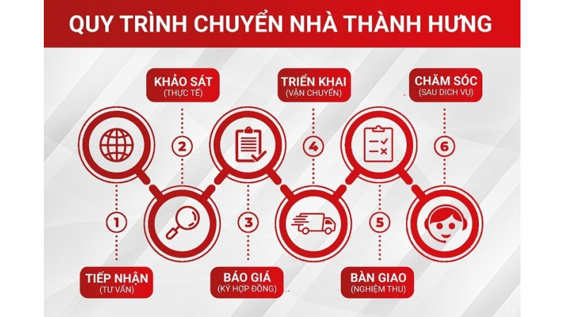 Quy Trình Làm Việc Chuyển Nhà Sài Gòn Thành Hưng